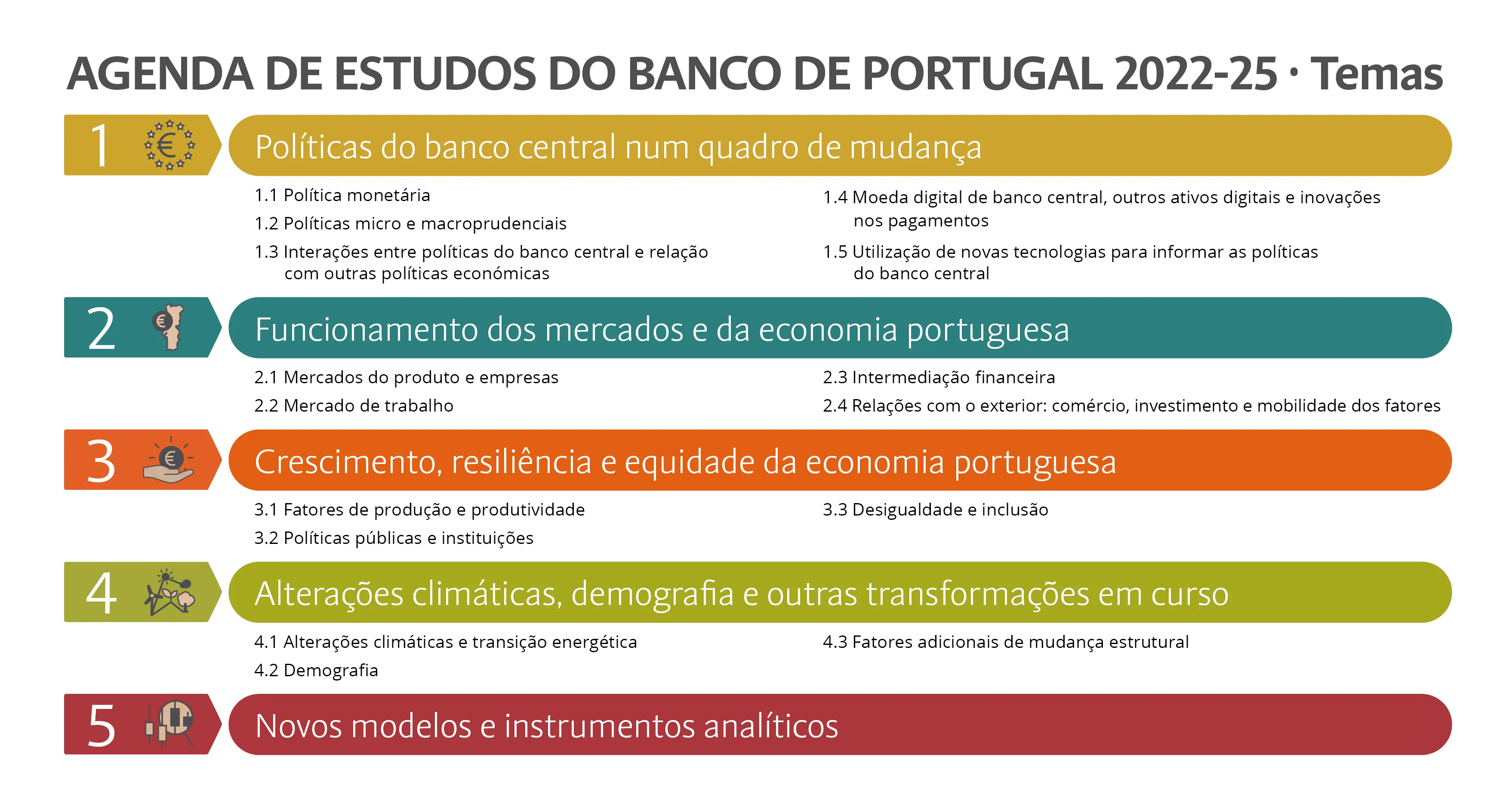 Agenda de Estudos do Banco de Portugal