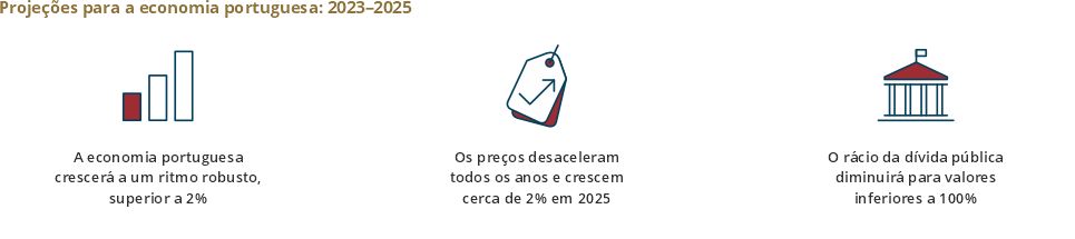 Projeções para a economia portuguesa