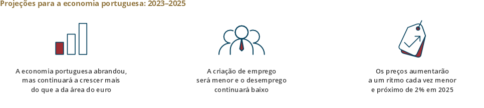 Projeções para a economia portuguesa