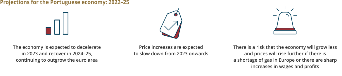 Accessible summary for the December 2022 issue of the Economic Bulletin