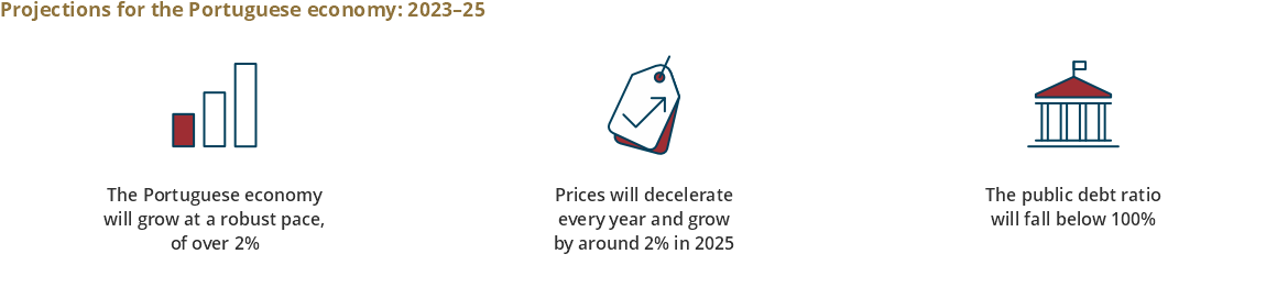 Accessible summary for the June 2023 issue of the Economic Bulletin