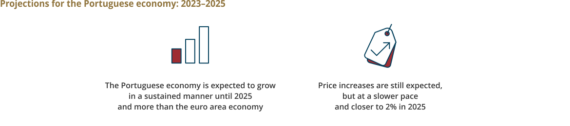 Accessible summary for the March 2023 issue of the Economic Bulletin