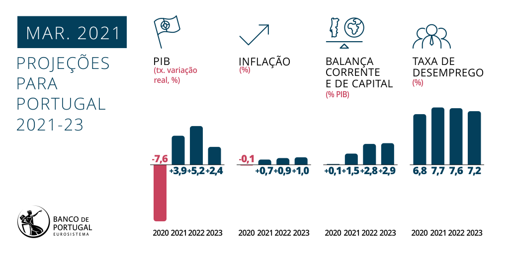Comunicado Do Banco De Portugal Sobre O Boletim Economico De Marco De 2021 Banco De Portugal
