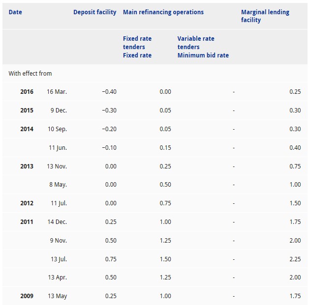 Taxas De Juro Oficiais E De Referencia Banco De Portugal