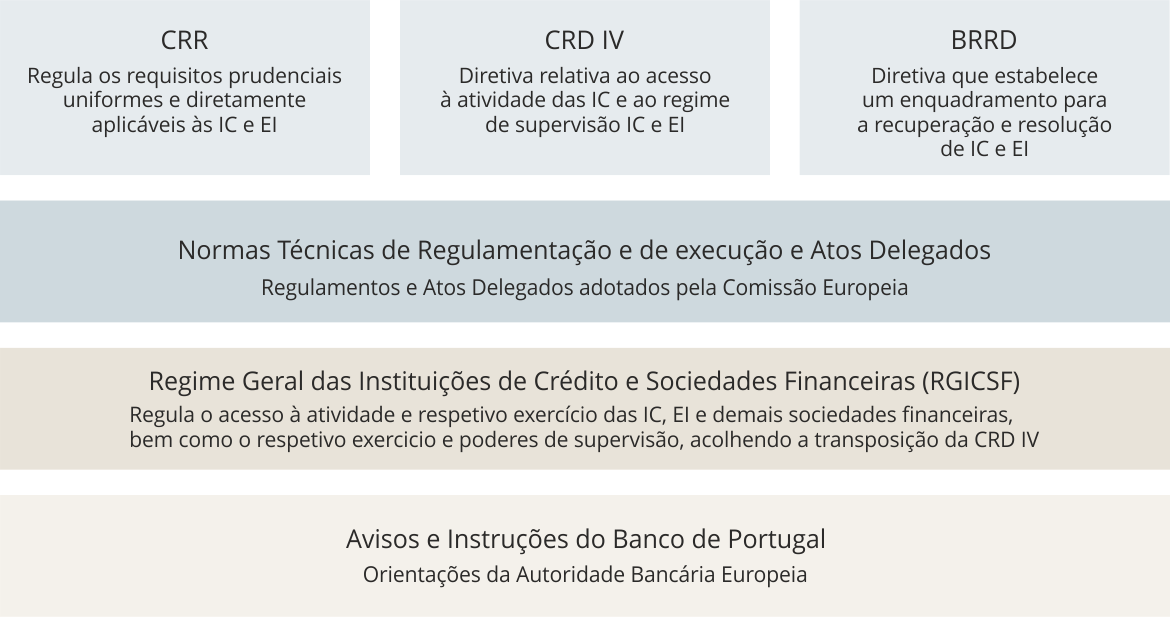 Regras Prudenciais Banco De Portugal