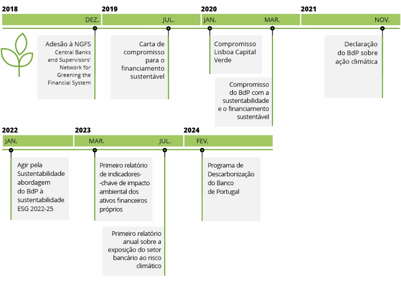 A timeline with green and white text Description automatically generated