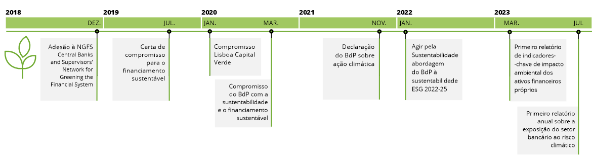 Cronologia da abordagem do Banco de Portugal à Sustentabilidade - iniciativas
