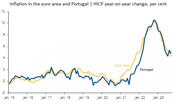 Inflation in the euro area and Portugal | HICP year-on-year change, per cent