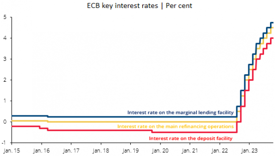 ECB key interest rates | Per cent