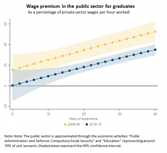 Economics in a picture: The public sector is no longer attractive for graduates in the early stages of a career