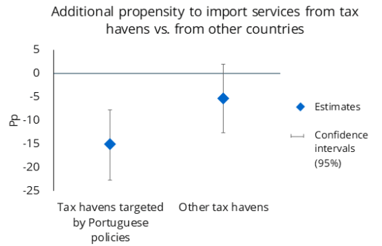 Economics in a picture: Portuguese multinationals avoid importing services from the tax havens targeted by anti-tax planning policies