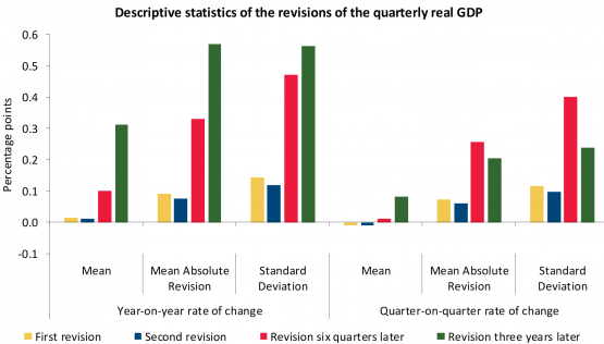 The real GDP rate of change is little revised following its initial release presenting afterwards more significant revisions