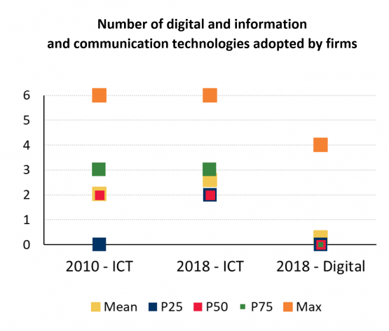 Portuguese firms have increasingly adopted of digital and information and communication technologies, but the level is still limited.