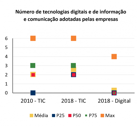 As empresas portuguesas têm aumentado a adoção de tecnologias digitais e de informação e comunicação, mas o nível é ainda limitado