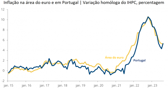 Inflação na área do euro e em Portugal | Variação homóloga do IHPC, percentagem
