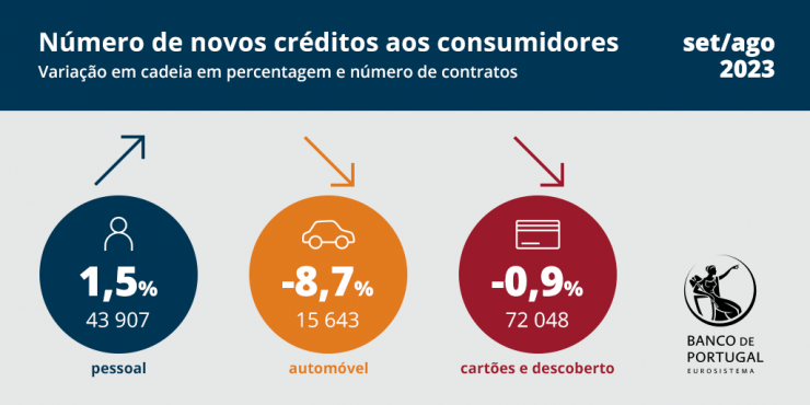 Evolução dos novos créditos aos consumidores - setembro 2023