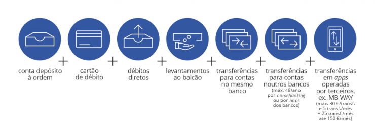 Conta de serviços mínimos bancários: serviços incluídos