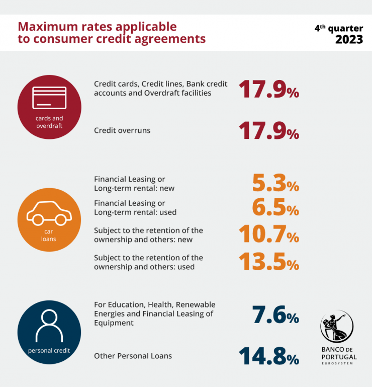 Maximum rates applicable to consumer credit agreements in the 4th quarter of 2023