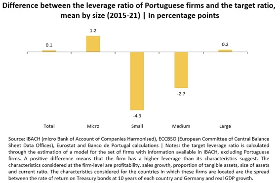 Economics in a picture: Portuguese firms have a leverage ratio in line with what would be expectable