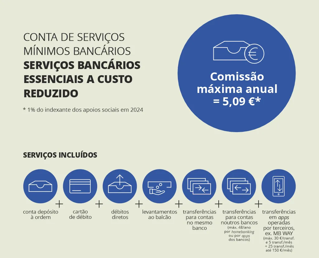 Infografia que descreve o custo e os serviços incluídos numa conta de serviços mínimos bancários.