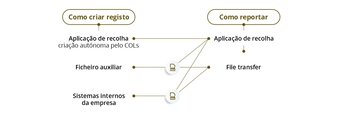 Como criar registo