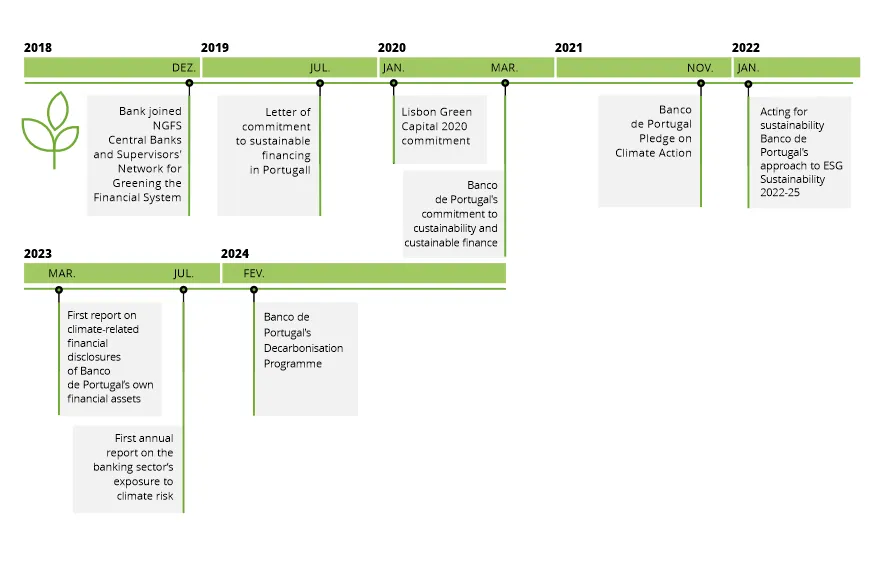 Timeline - Banco de Portugal's approach to sustainability