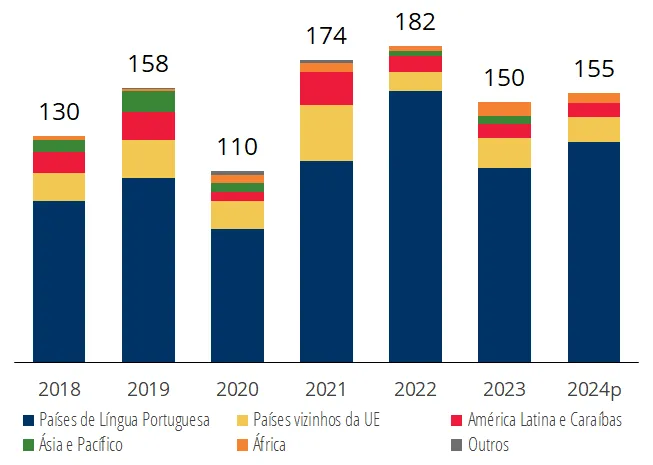 Número de ações de cooperação do Banco de Portugal