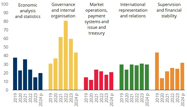 Cooperation activity by topic