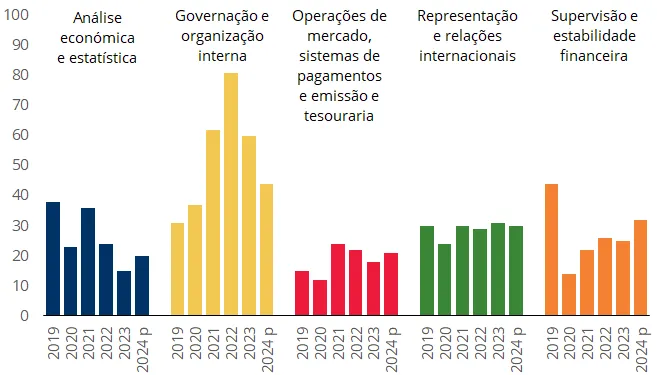 Ações de cooperação por áreas temáticas