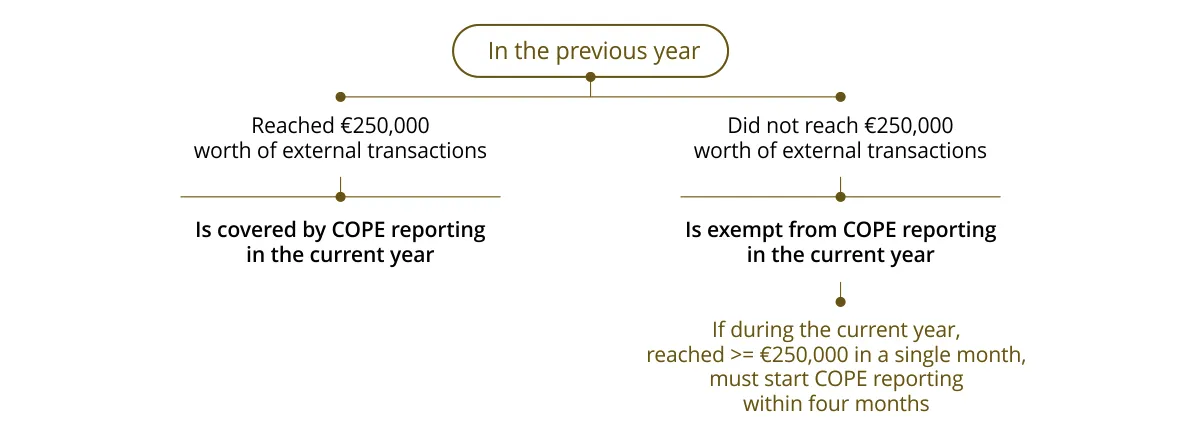 Infographic describing COPE reporting exemptions.