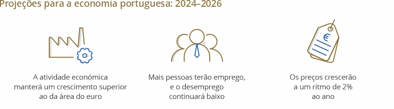 Gráfico - Boletim Económico de Março de 2024