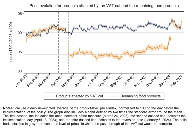 The temporary cut in the VAT of a set of food items led to a persistent in their price level