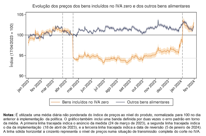 O corte temporário no IVA de um conjunto de produtos alimentares levou a uma diminuição persistente dos preços destes bens
