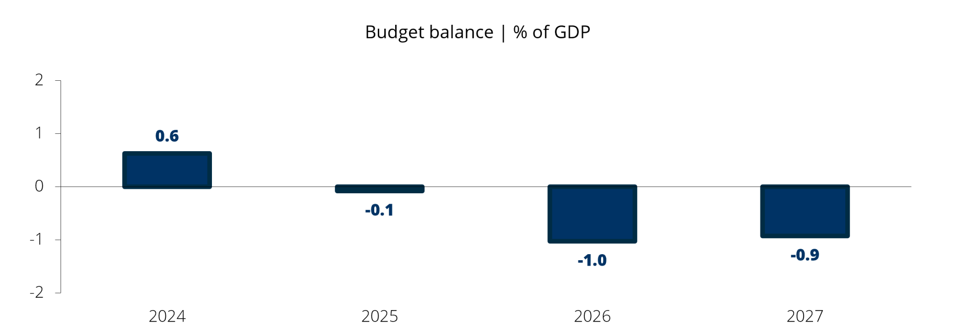 graf_saldoorc_bedez2024_en