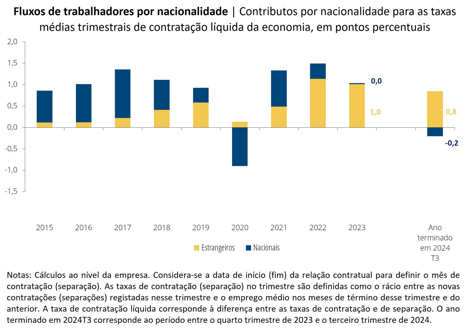 Fluxos de trabalhadores por nacionalidade | Contributos por nacionalidade para as taxas médias trimestrais de contratação líquida da economia, em pontos percentuais