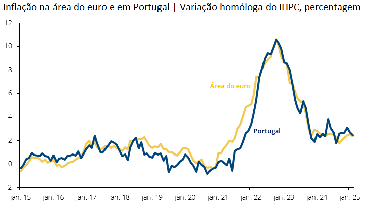 Inflação na área euro e em Portugal