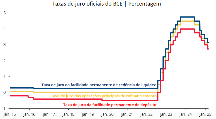 Taxas de juro oficiais do BCE