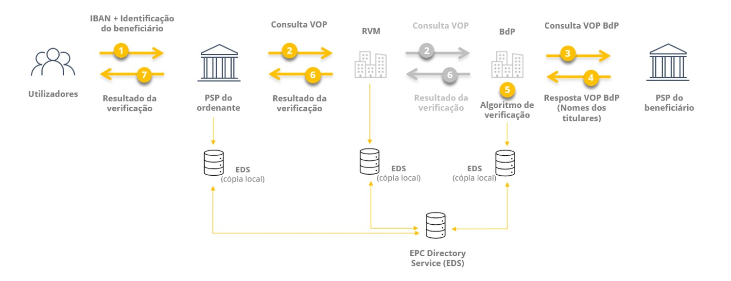 Banco de Portugal como RVM do PSP do beneficiário