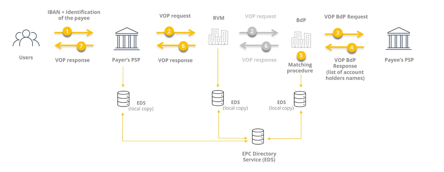 The Banco de Portugal as RVM of the payee’s PSP