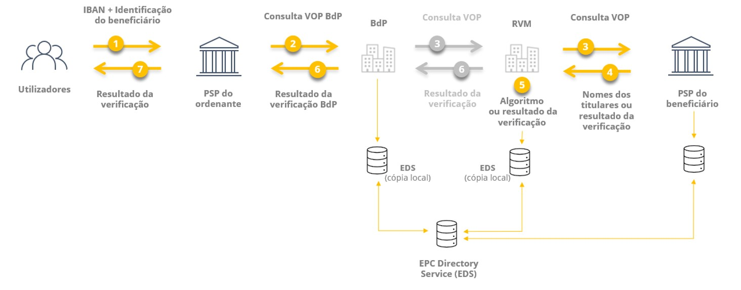 Banco de Portugal como RVM do PSP do ordenante