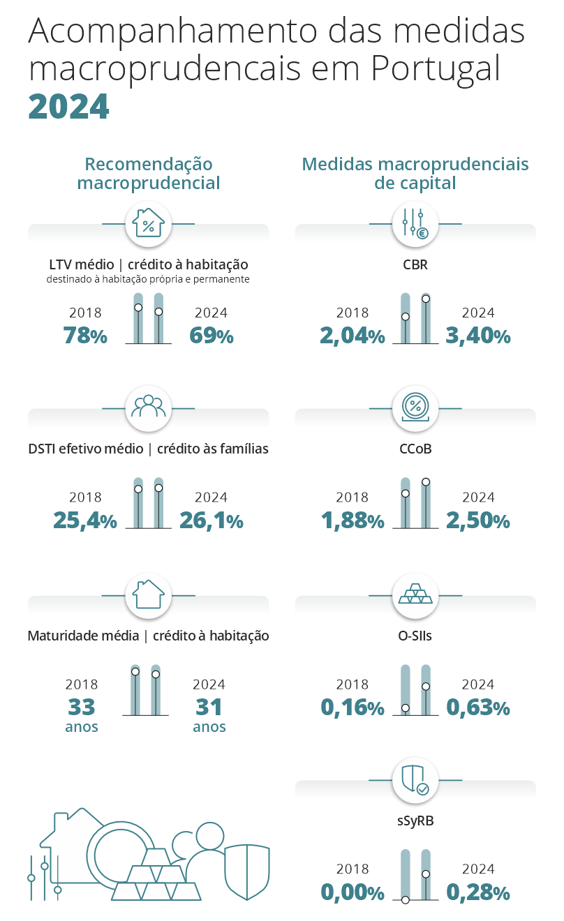 Infografia de Acompanhamento das Medidas Macroprudenciais