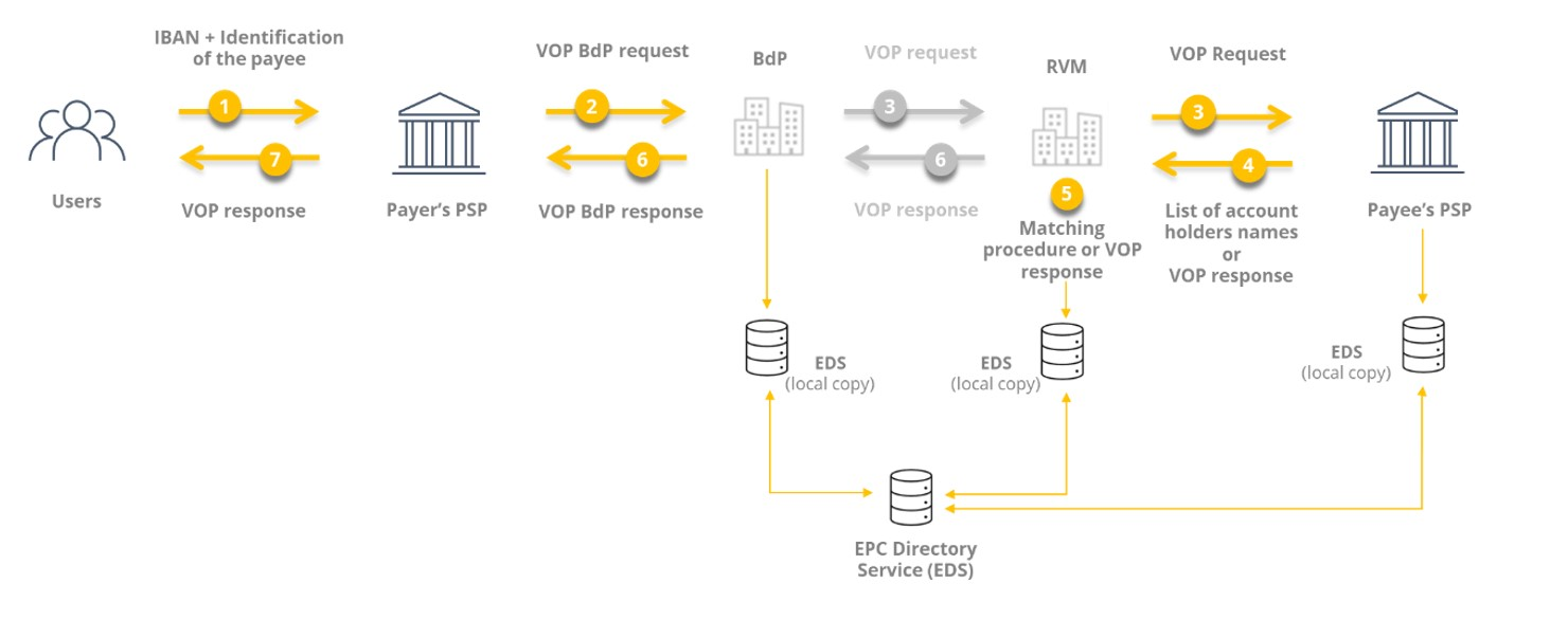 The Banco de Portugal as RVM of the payer’s PSP
