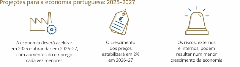 Projeções para a economia portuguesa: 2025–2027