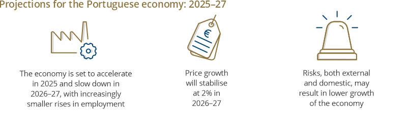 Projections for the Portuguese economy: 2025–27