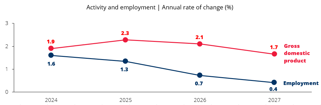 Activity and employment | Annual rate of change (%)