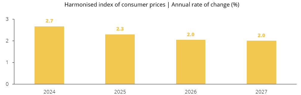 Harmonised index of consumer prices | Annual rate of change (%)