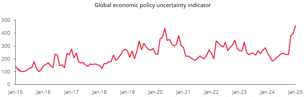 Global economic policy uncertainty indicator