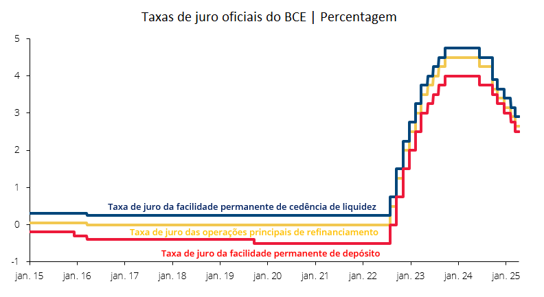 Taxas de juro oficiais