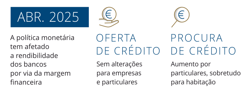 Infografia - Inquérito aos Bancos sobre o Mercado de Crédito - abril 2025