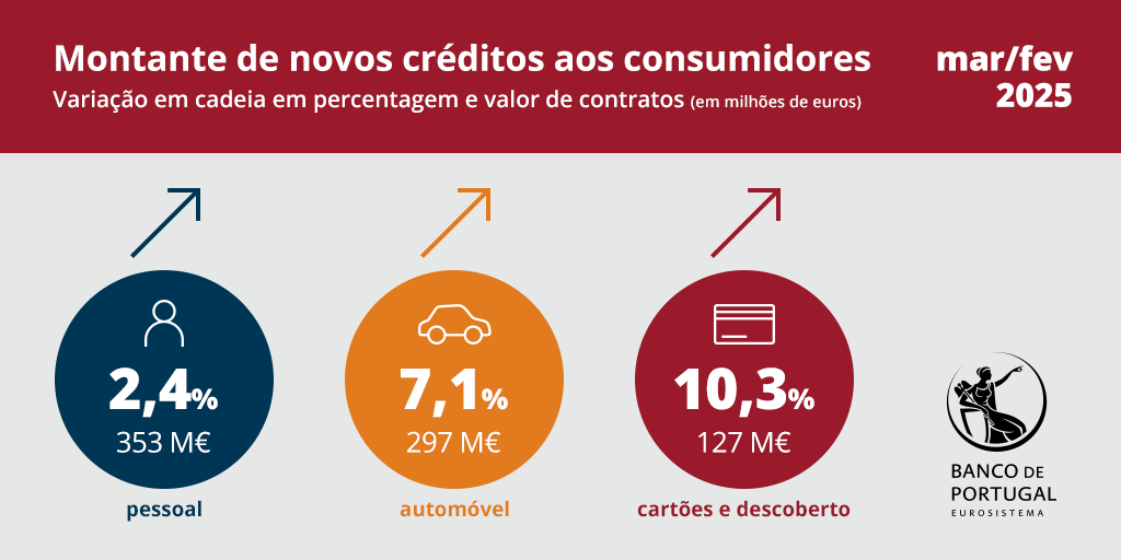 Montante de novos créditos aos consumidores março 2025
